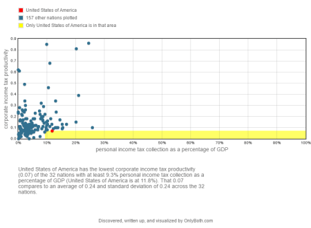 U.S. corporate income tax productivity
